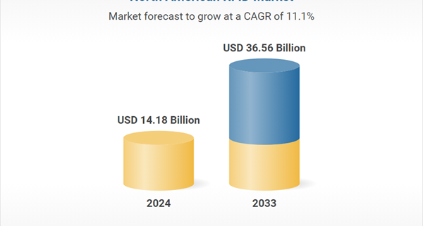 North America $36.56 Bn RFID Markets 2025-2033 by System, Product Type, End Use, Countries and Company Analysis
